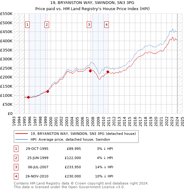 19, BRYANSTON WAY, SWINDON, SN3 3PG: Price paid vs HM Land Registry's House Price Index