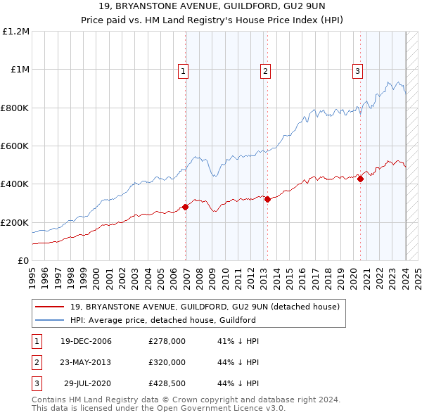 19, BRYANSTONE AVENUE, GUILDFORD, GU2 9UN: Price paid vs HM Land Registry's House Price Index