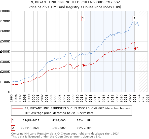 19, BRYANT LINK, SPRINGFIELD, CHELMSFORD, CM2 6GZ: Price paid vs HM Land Registry's House Price Index