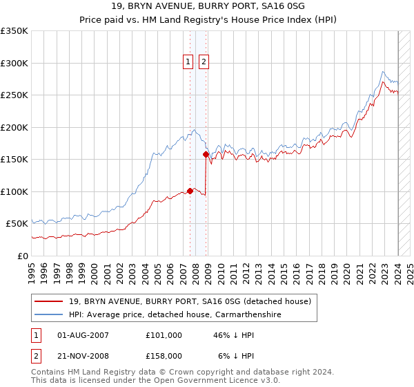 19, BRYN AVENUE, BURRY PORT, SA16 0SG: Price paid vs HM Land Registry's House Price Index