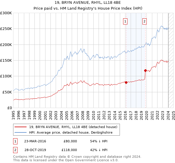 19, BRYN AVENUE, RHYL, LL18 4BE: Price paid vs HM Land Registry's House Price Index