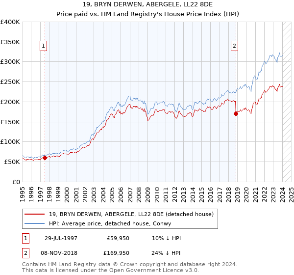 19, BRYN DERWEN, ABERGELE, LL22 8DE: Price paid vs HM Land Registry's House Price Index
