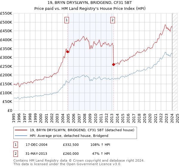 19, BRYN DRYSLWYN, BRIDGEND, CF31 5BT: Price paid vs HM Land Registry's House Price Index