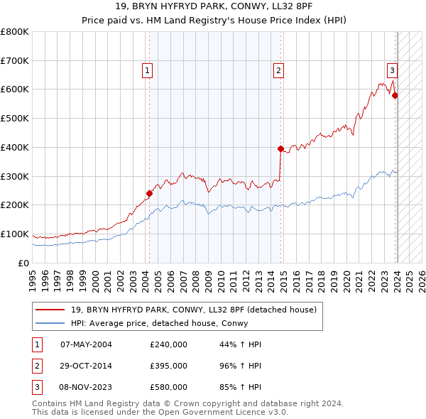 19, BRYN HYFRYD PARK, CONWY, LL32 8PF: Price paid vs HM Land Registry's House Price Index