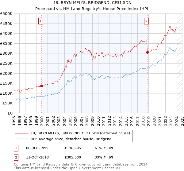 19, BRYN MELYS, BRIDGEND, CF31 5DN: Price paid vs HM Land Registry's House Price Index
