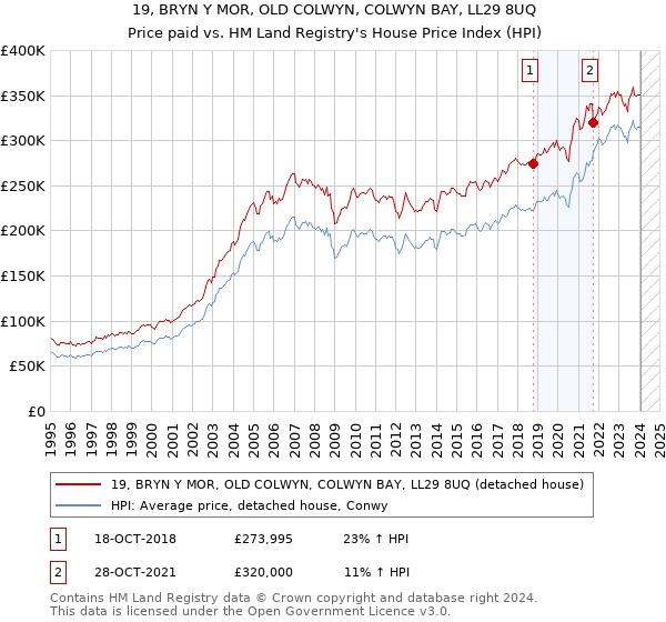 19, BRYN Y MOR, OLD COLWYN, COLWYN BAY, LL29 8UQ: Price paid vs HM Land Registry's House Price Index