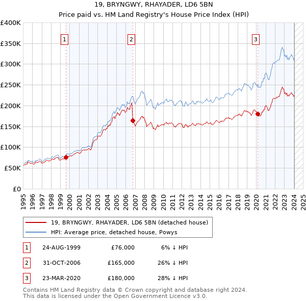 19, BRYNGWY, RHAYADER, LD6 5BN: Price paid vs HM Land Registry's House Price Index