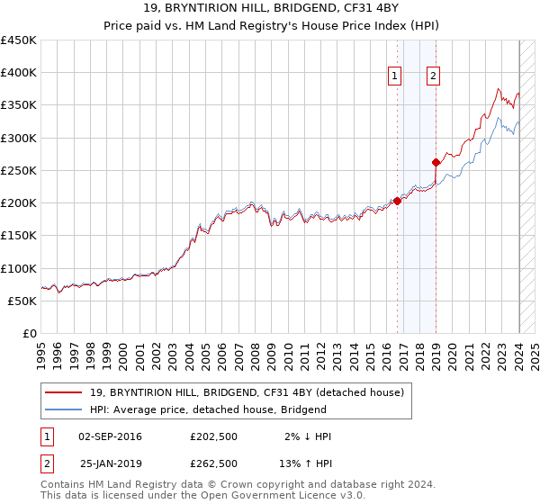 19, BRYNTIRION HILL, BRIDGEND, CF31 4BY: Price paid vs HM Land Registry's House Price Index