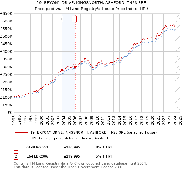 19, BRYONY DRIVE, KINGSNORTH, ASHFORD, TN23 3RE: Price paid vs HM Land Registry's House Price Index