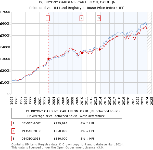 19, BRYONY GARDENS, CARTERTON, OX18 1JN: Price paid vs HM Land Registry's House Price Index