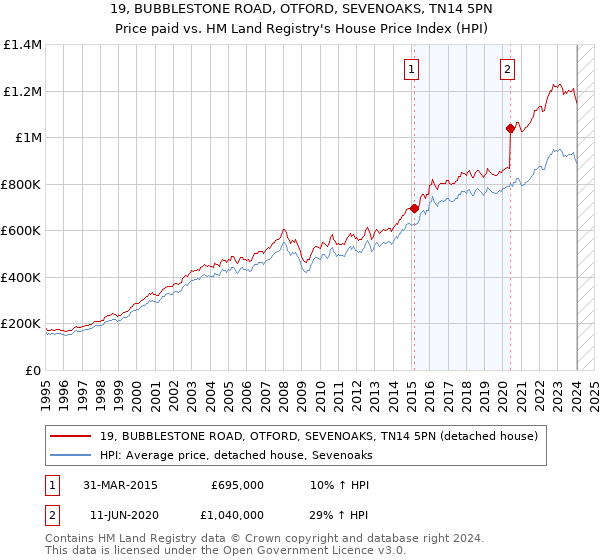 19, BUBBLESTONE ROAD, OTFORD, SEVENOAKS, TN14 5PN: Price paid vs HM Land Registry's House Price Index