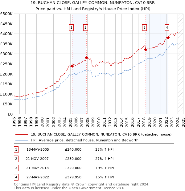 19, BUCHAN CLOSE, GALLEY COMMON, NUNEATON, CV10 9RR: Price paid vs HM Land Registry's House Price Index