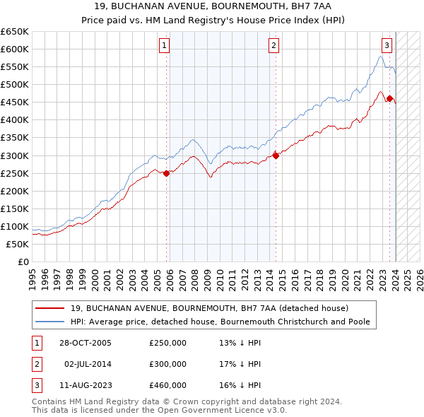 19, BUCHANAN AVENUE, BOURNEMOUTH, BH7 7AA: Price paid vs HM Land Registry's House Price Index