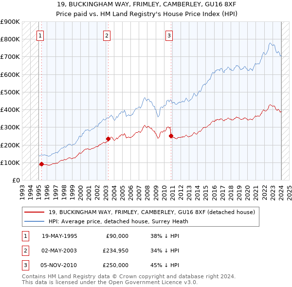 19, BUCKINGHAM WAY, FRIMLEY, CAMBERLEY, GU16 8XF: Price paid vs HM Land Registry's House Price Index
