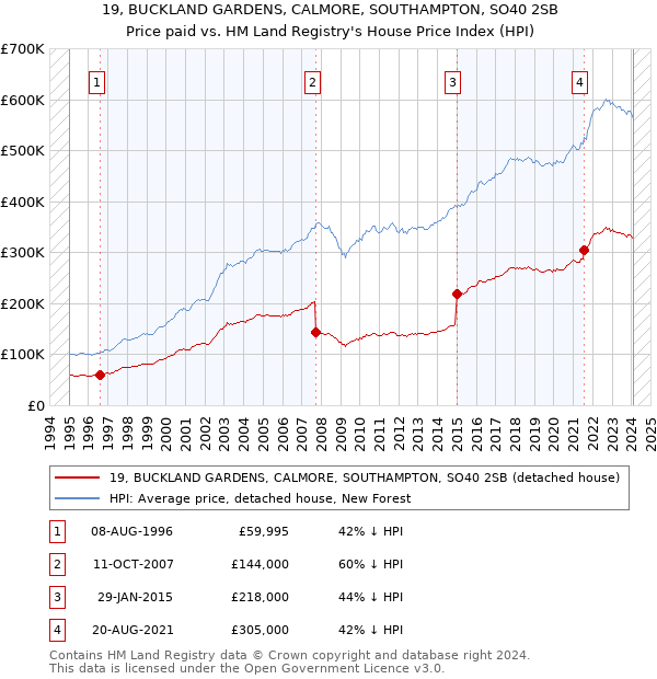 19, BUCKLAND GARDENS, CALMORE, SOUTHAMPTON, SO40 2SB: Price paid vs HM Land Registry's House Price Index