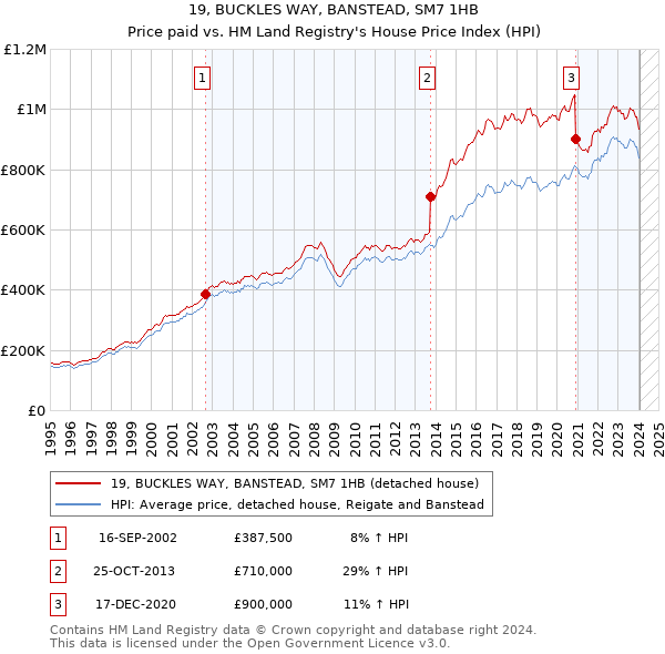 19, BUCKLES WAY, BANSTEAD, SM7 1HB: Price paid vs HM Land Registry's House Price Index