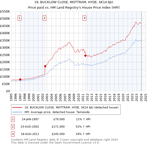 19, BUCKLOW CLOSE, MOTTRAM, HYDE, SK14 6JU: Price paid vs HM Land Registry's House Price Index