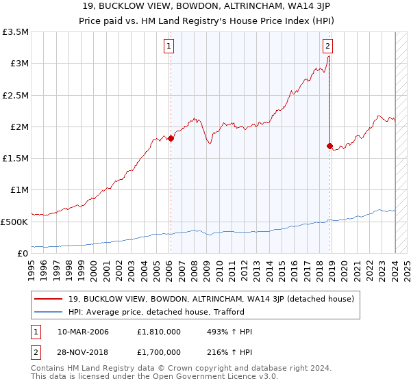 19, BUCKLOW VIEW, BOWDON, ALTRINCHAM, WA14 3JP: Price paid vs HM Land Registry's House Price Index