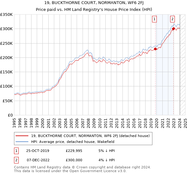 19, BUCKTHORNE COURT, NORMANTON, WF6 2FJ: Price paid vs HM Land Registry's House Price Index