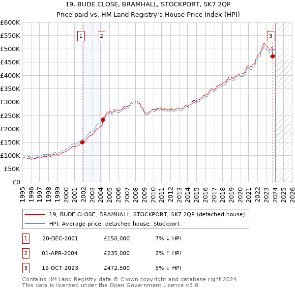 19, BUDE CLOSE, BRAMHALL, STOCKPORT, SK7 2QP: Price paid vs HM Land Registry's House Price Index