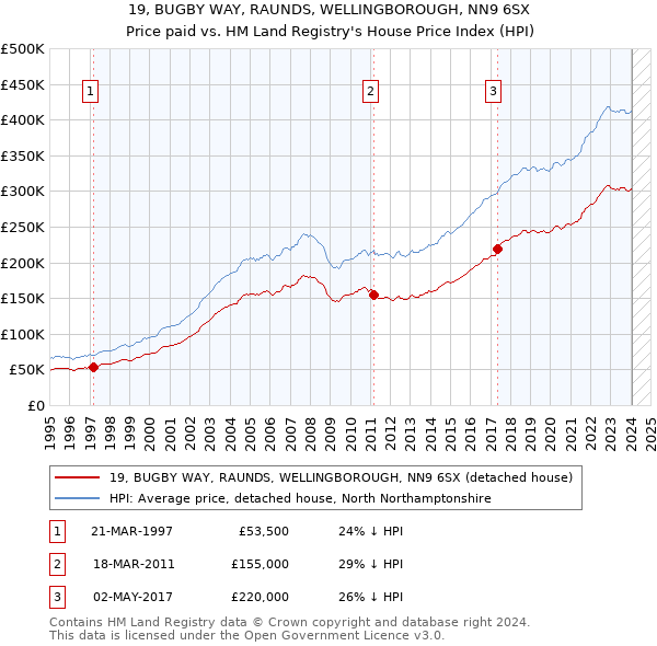 19, BUGBY WAY, RAUNDS, WELLINGBOROUGH, NN9 6SX: Price paid vs HM Land Registry's House Price Index