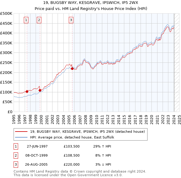 19, BUGSBY WAY, KESGRAVE, IPSWICH, IP5 2WX: Price paid vs HM Land Registry's House Price Index