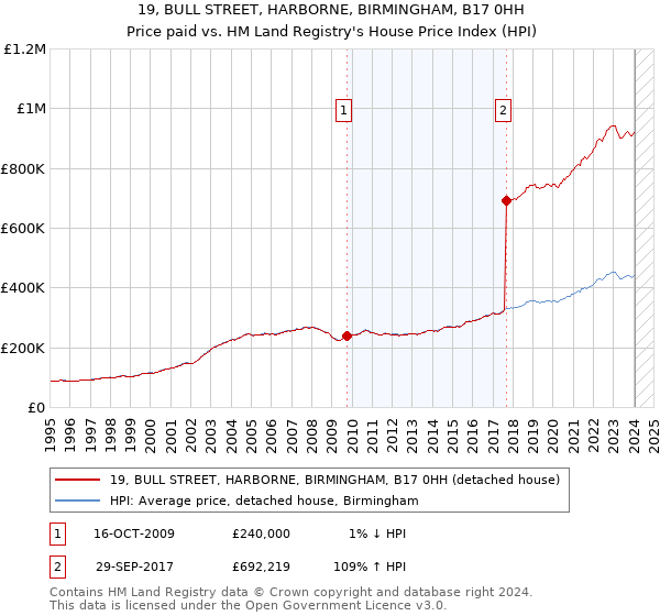 19, BULL STREET, HARBORNE, BIRMINGHAM, B17 0HH: Price paid vs HM Land Registry's House Price Index