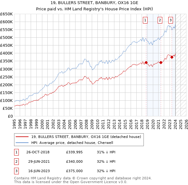 19, BULLERS STREET, BANBURY, OX16 1GE: Price paid vs HM Land Registry's House Price Index