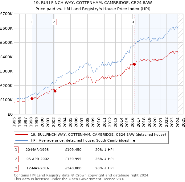 19, BULLFINCH WAY, COTTENHAM, CAMBRIDGE, CB24 8AW: Price paid vs HM Land Registry's House Price Index
