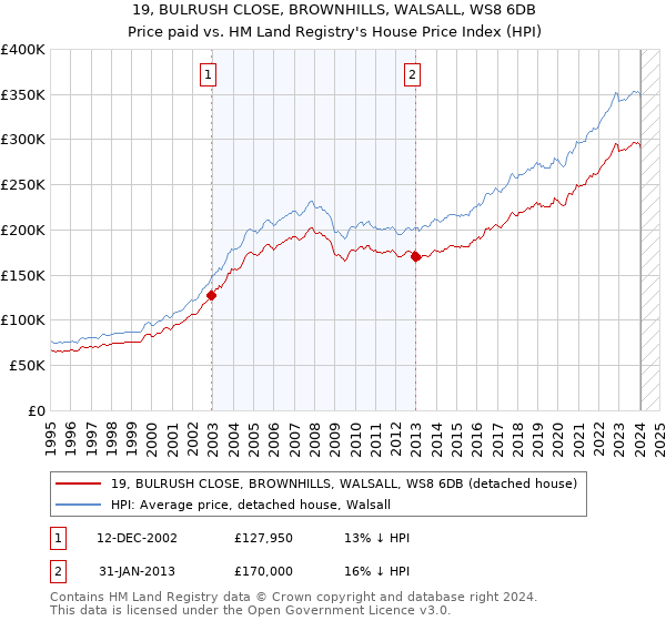 19, BULRUSH CLOSE, BROWNHILLS, WALSALL, WS8 6DB: Price paid vs HM Land Registry's House Price Index