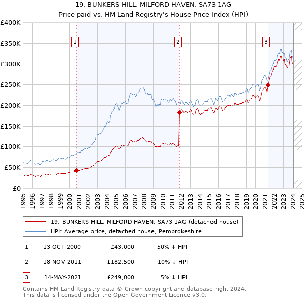19, BUNKERS HILL, MILFORD HAVEN, SA73 1AG: Price paid vs HM Land Registry's House Price Index