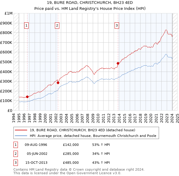 19, BURE ROAD, CHRISTCHURCH, BH23 4ED: Price paid vs HM Land Registry's House Price Index