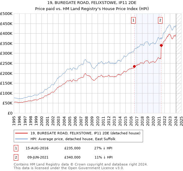19, BUREGATE ROAD, FELIXSTOWE, IP11 2DE: Price paid vs HM Land Registry's House Price Index