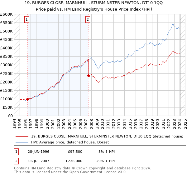 19, BURGES CLOSE, MARNHULL, STURMINSTER NEWTON, DT10 1QQ: Price paid vs HM Land Registry's House Price Index