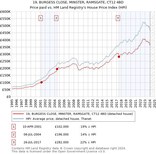 19, BURGESS CLOSE, MINSTER, RAMSGATE, CT12 4BD: Price paid vs HM Land Registry's House Price Index