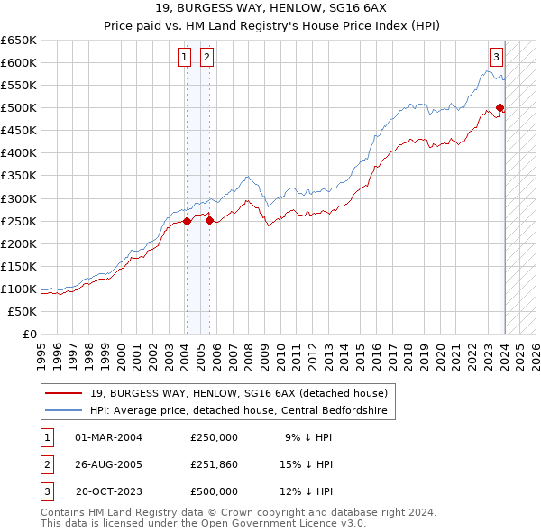 19, BURGESS WAY, HENLOW, SG16 6AX: Price paid vs HM Land Registry's House Price Index