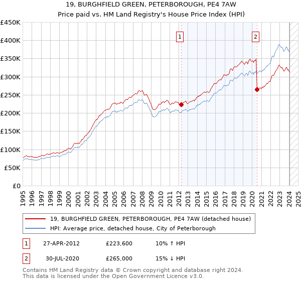 19, BURGHFIELD GREEN, PETERBOROUGH, PE4 7AW: Price paid vs HM Land Registry's House Price Index