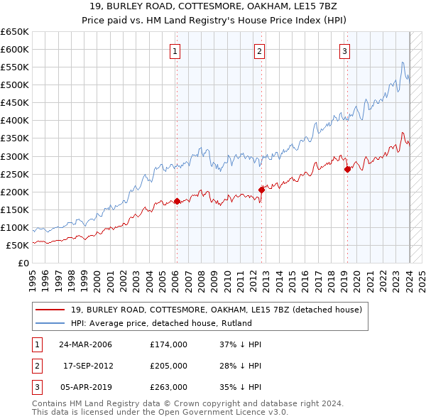 19, BURLEY ROAD, COTTESMORE, OAKHAM, LE15 7BZ: Price paid vs HM Land Registry's House Price Index