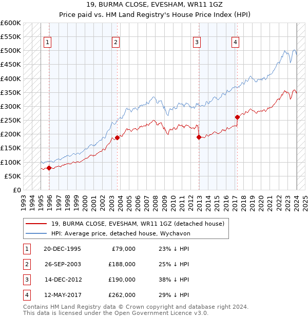 19, BURMA CLOSE, EVESHAM, WR11 1GZ: Price paid vs HM Land Registry's House Price Index