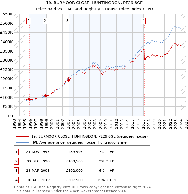 19, BURMOOR CLOSE, HUNTINGDON, PE29 6GE: Price paid vs HM Land Registry's House Price Index