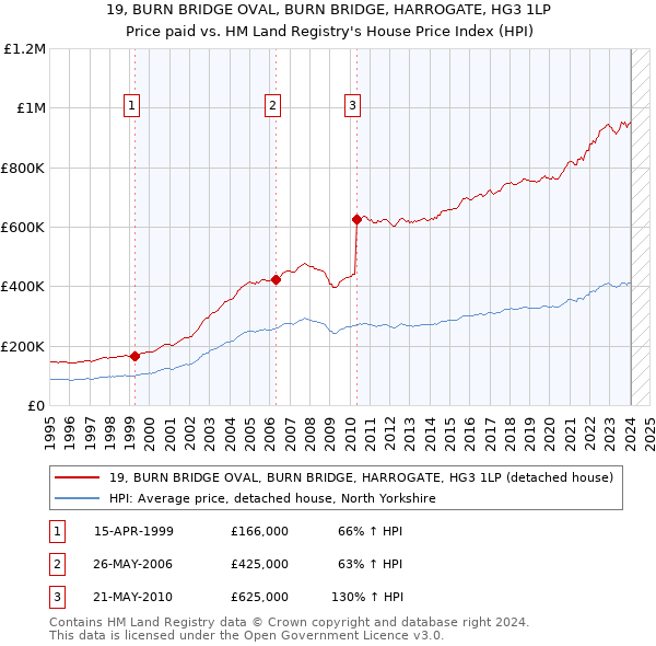19, BURN BRIDGE OVAL, BURN BRIDGE, HARROGATE, HG3 1LP: Price paid vs HM Land Registry's House Price Index