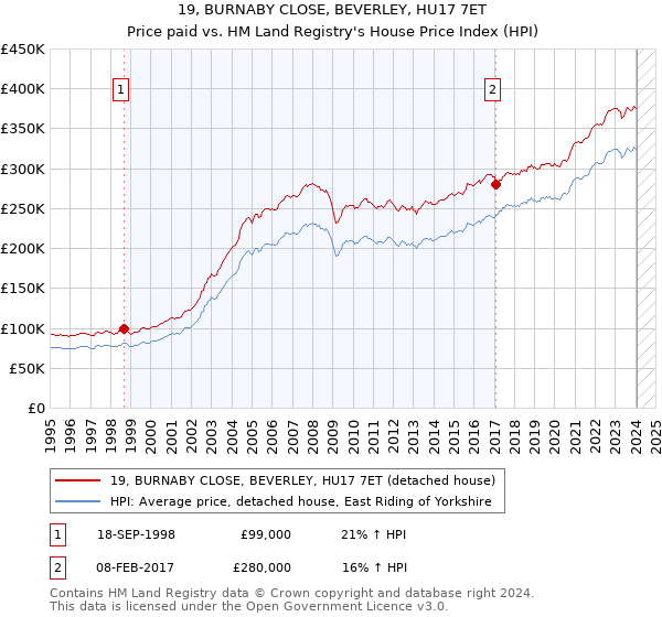 19, BURNABY CLOSE, BEVERLEY, HU17 7ET: Price paid vs HM Land Registry's House Price Index