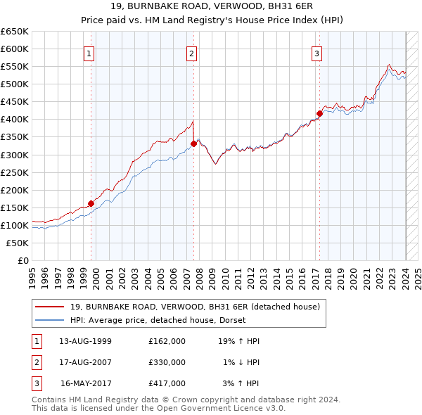 19, BURNBAKE ROAD, VERWOOD, BH31 6ER: Price paid vs HM Land Registry's House Price Index