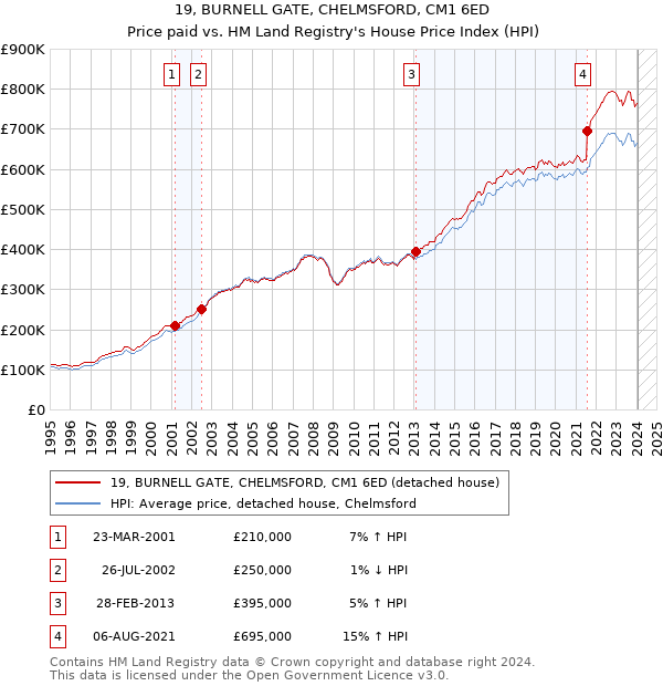 19, BURNELL GATE, CHELMSFORD, CM1 6ED: Price paid vs HM Land Registry's House Price Index