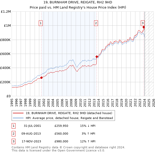 19, BURNHAM DRIVE, REIGATE, RH2 9HD: Price paid vs HM Land Registry's House Price Index
