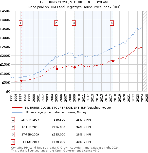 19, BURNS CLOSE, STOURBRIDGE, DY8 4NF: Price paid vs HM Land Registry's House Price Index
