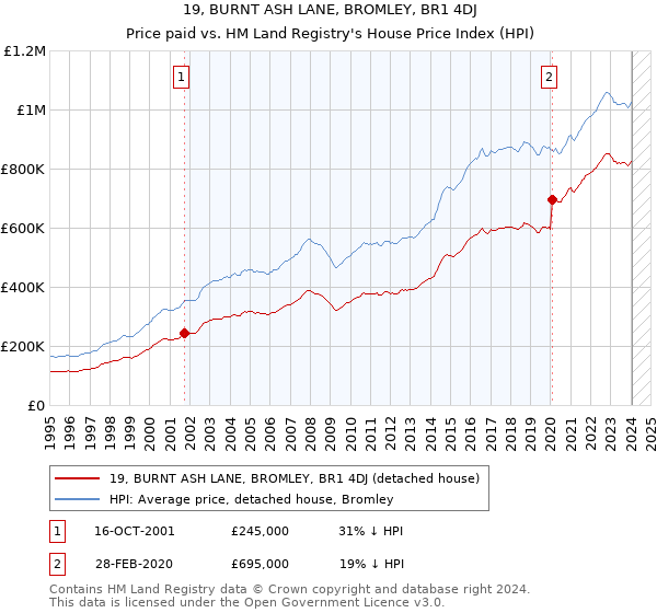 19, BURNT ASH LANE, BROMLEY, BR1 4DJ: Price paid vs HM Land Registry's House Price Index