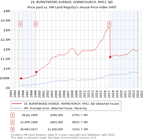 19, BURNTWOOD AVENUE, HORNCHURCH, RM11 3JD: Price paid vs HM Land Registry's House Price Index