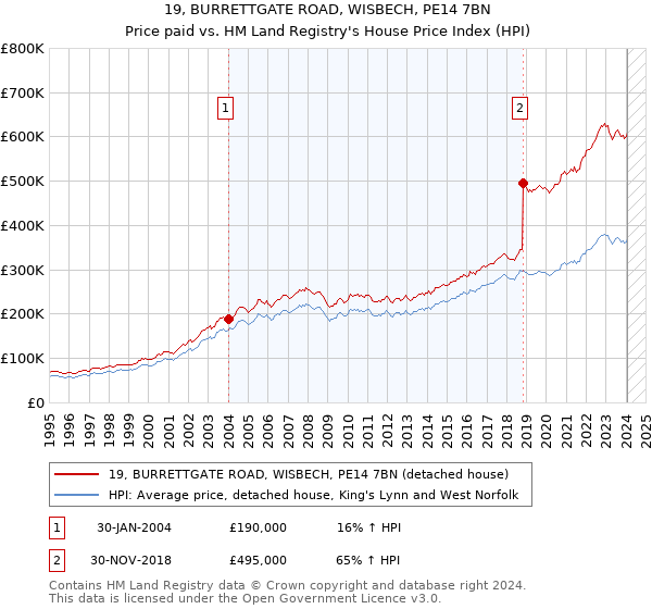 19, BURRETTGATE ROAD, WISBECH, PE14 7BN: Price paid vs HM Land Registry's House Price Index