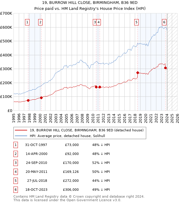 19, BURROW HILL CLOSE, BIRMINGHAM, B36 9ED: Price paid vs HM Land Registry's House Price Index